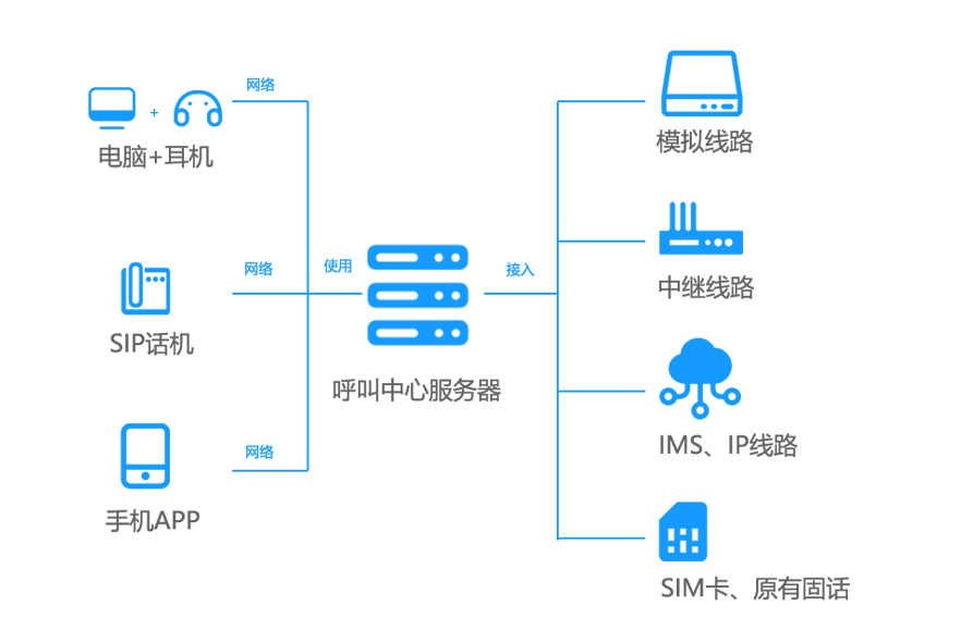 销生客外呼系统支持SaaS与私有化部署架构图-固话SIM卡SIP融合通信