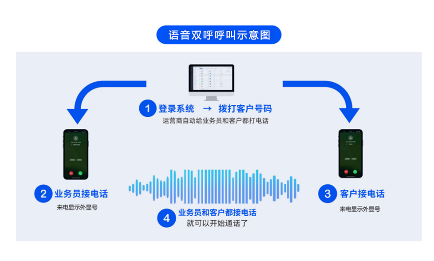 销生客回拨线路集成-API回拨流程示意图