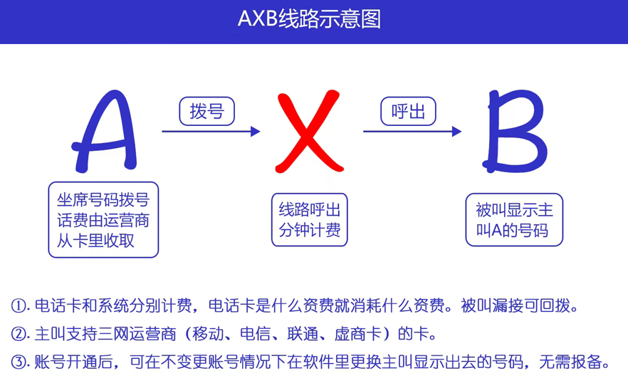 销生客AXB中间号-隐私保护通话原理图