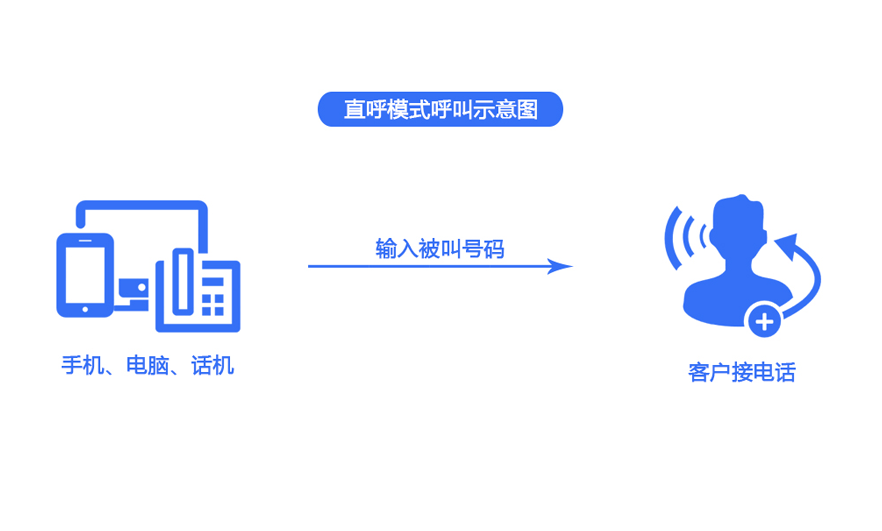 销生客SIP线路对接架构图-标准SIP Trunk互联
